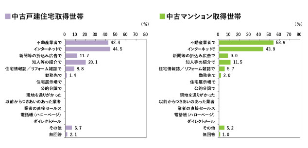 物件に関する情報収集方法は？(複数回答)