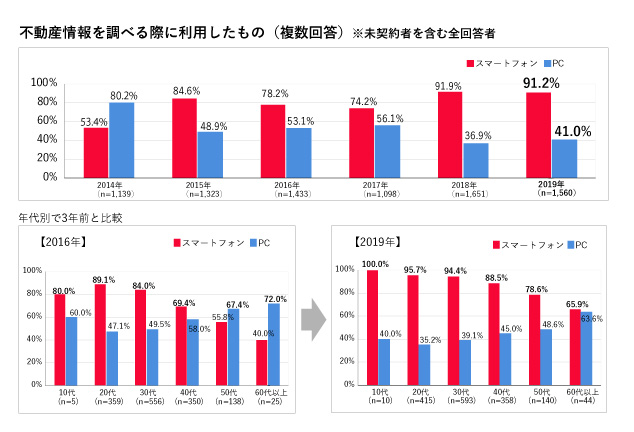 不動産情報を調べる際に利用したもの