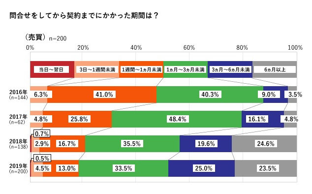 物件の検討期間は長期化の傾向に