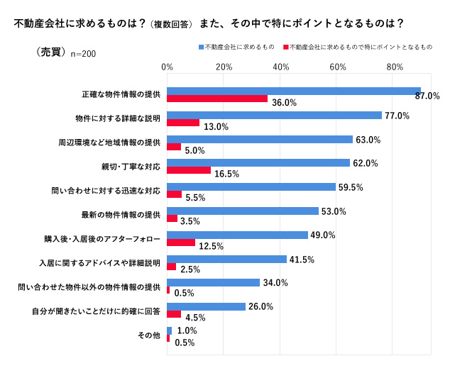 不動産会社に求めるものは？また、その中で特にポイントとなるものは？