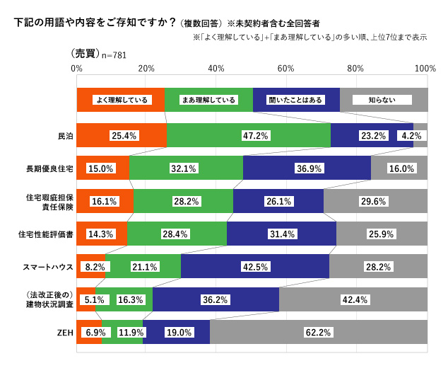 下記の用語や内容をご存知ですか？