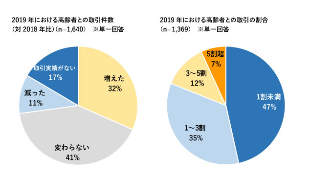 Q2019 年における高齢者（65歳以上）との取引件数は2018年と比較してどう感じていますか？