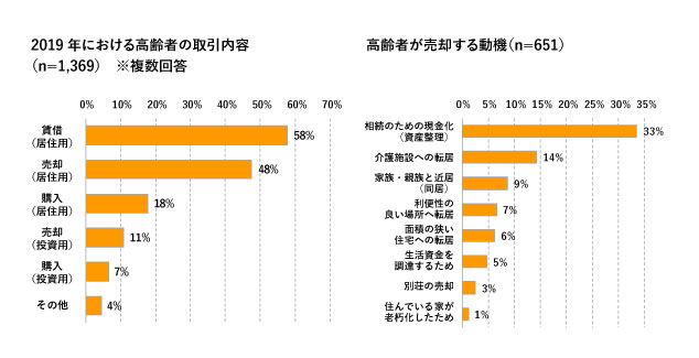 Q高齢者の取引内容と、売却時の目的やきっかけを教えてください