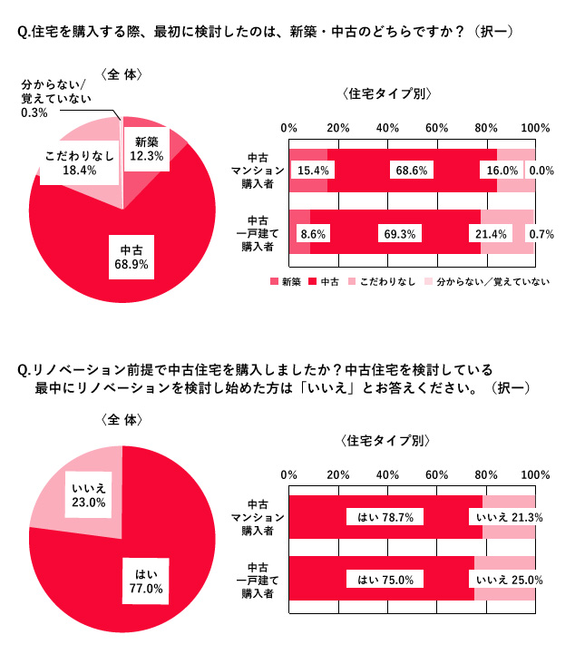 住宅を購入する際、最初に検討したのは「中古」が68.9％。リノベーション前提で中古住宅を購入した人は77.0％という結果に