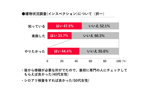 約半数（47,9％）が建物状況調査を認知。利用率は33.7％という結果に