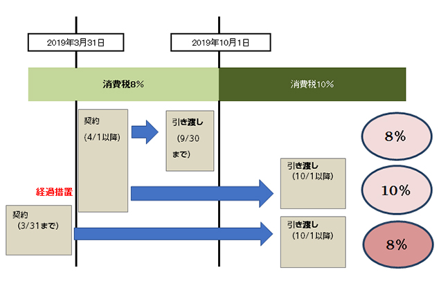 経過措置の概念図