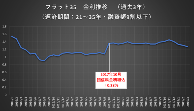 フラット35の金利推移のグラフ