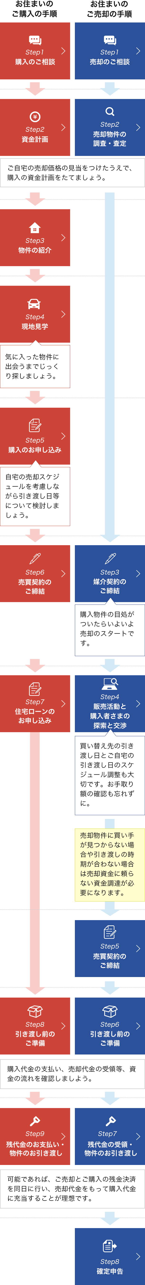 お住まいのご購入の手順とお住まいのご売却の手順