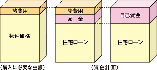 資金計画の基本