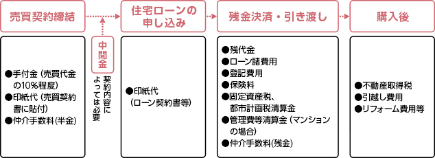 1.売買契約締結 手付金（売買代金の10％程度）、印紙代（売買契約書に貼付）、仲介手数料（半金） 2.中間金 契約内容によっては必要 3.住宅ローンの申し込み 印紙代（ローン契約書等） 4.残金決済・引き渡し 残代金、ローン諸費用、登記費用、保険料、固定資産税、都市計画税精算金、管理費等精算金（マンションの場合）、仲介手数料（残金） 5.購入後 不動産取得税、引越し費用、リフォーム費用等