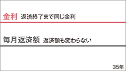 全期間固定金利型の金利は返済終了まで同じ金利。毎月の返済額も変わらない。