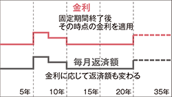 固定金利期間選択型の金利は固定期間終了後その時点の金利を適用。毎月の返済額は金利に応じて変わる。