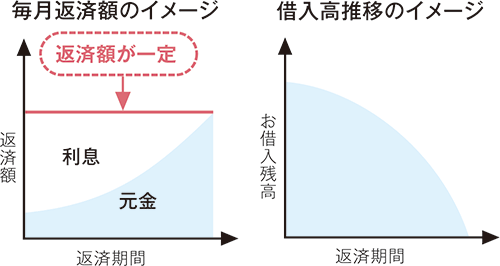 元利均等返済は毎月返済額が一定