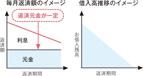 元金均等返済は毎月の返済元金が一定