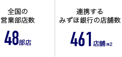 全国の営業部店数 48部店、連携するみずほ銀行の店舗数 461店舗※2