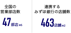 全国の営業部店数 47部店※5、連携するみずほ銀行の店舗数 463店舗※2