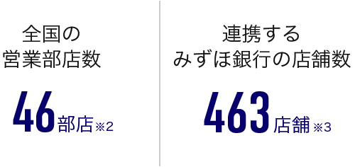 全国の営業部店数 46部店※2、連携するみずほ銀行の店舗数 463店舗※3