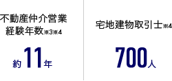 不動産仲介営業経験年数※3※4 約11年、宅地建物取引士※4 700人