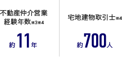 不動産仲介営業経験年数※3※4 約11年、宅地建物取引士※4 約700人