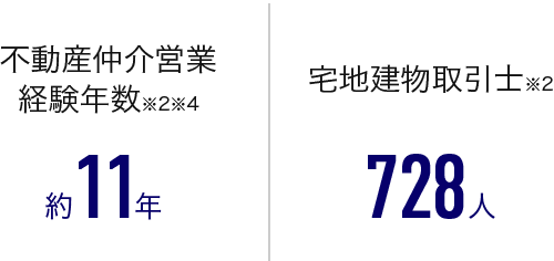 不動産仲介営業経験年数※2※4 約11年、宅地建物取引士※2 728人