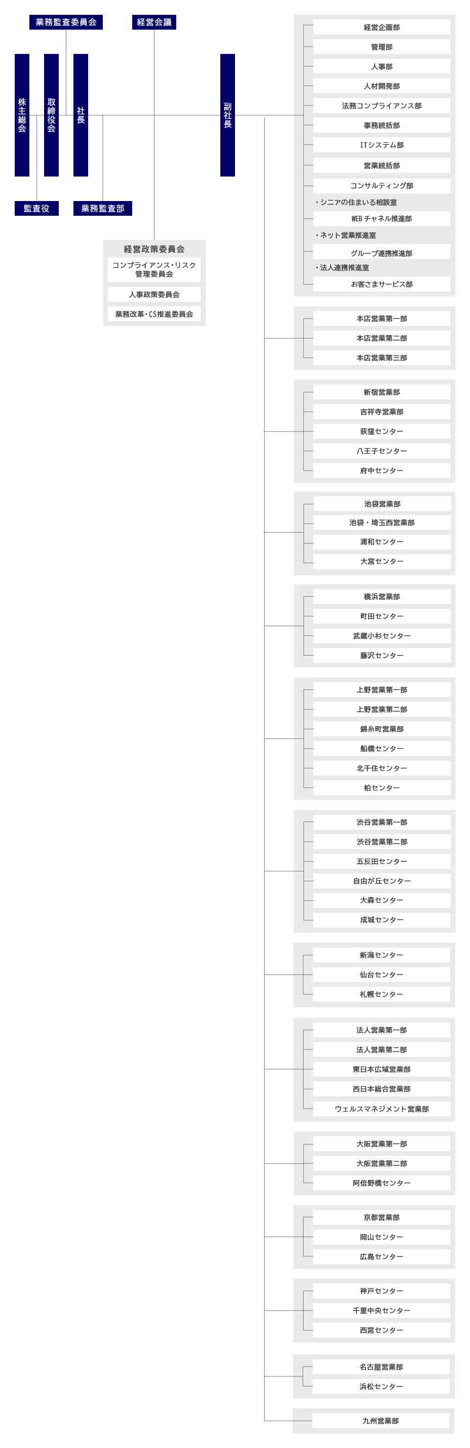 組織図 みずほ不動産販売