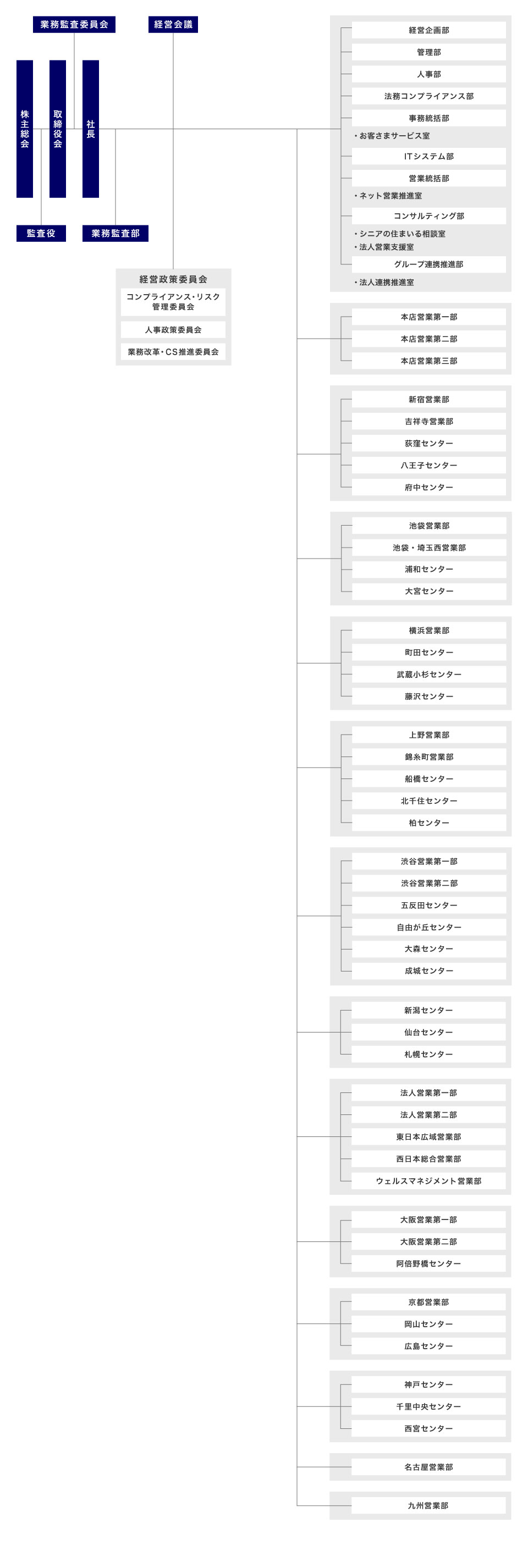 組織図