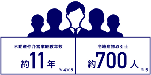 不動産仲介営業経験年数約11年※4※5 宅地建物取引士約700人※5