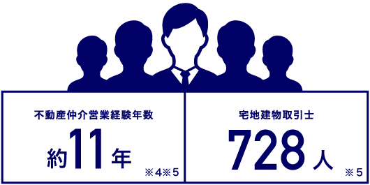 不動産仲介営業経験年数約11年※4※5 宅地建物取引士728人※5