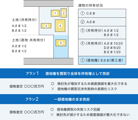 借地権買取り後の売却か現状（一部借地権）での売却かを意思決定