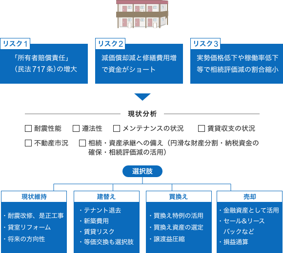 古くなってきた賃貸不動産のリスク対策の選択