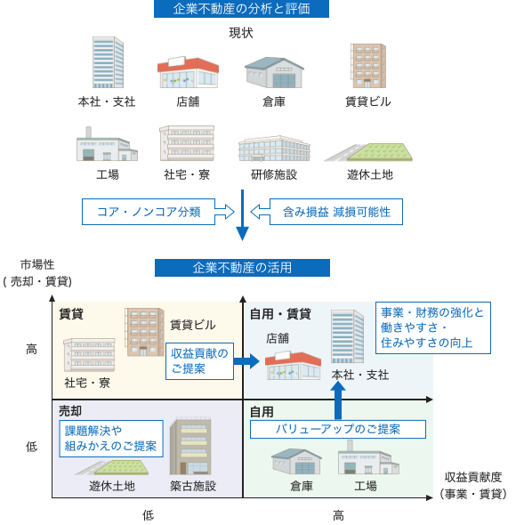 企業所有不動産を評価・分析して各不動産の収益貢献・資産価値向上のための活用方針を策定