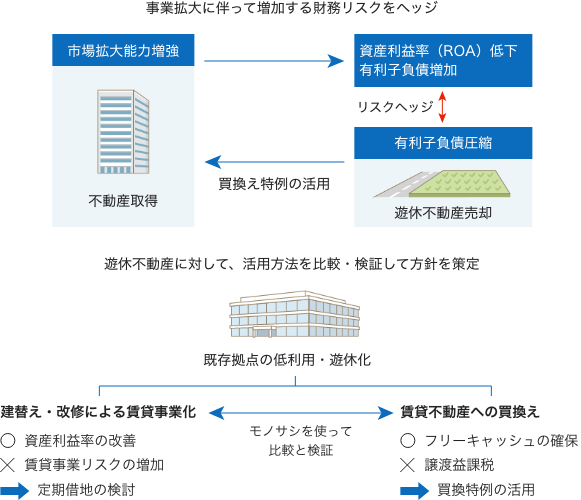 事業展開・財務戦略への不動産活用