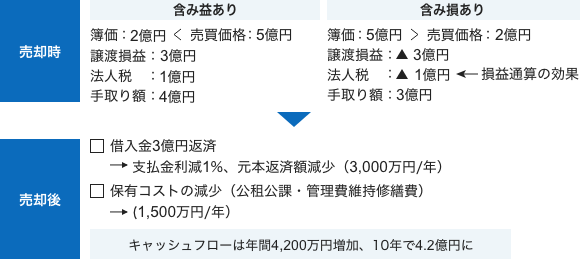 不動産売却の損益・キャッシュフローへの影響を試算