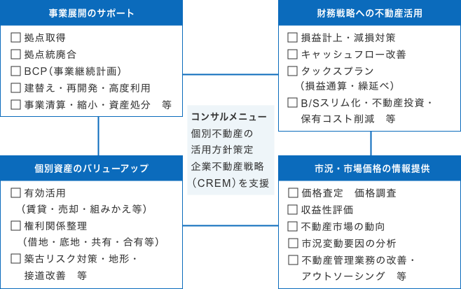 不動産を活用した企業戦略を全面的にサポート