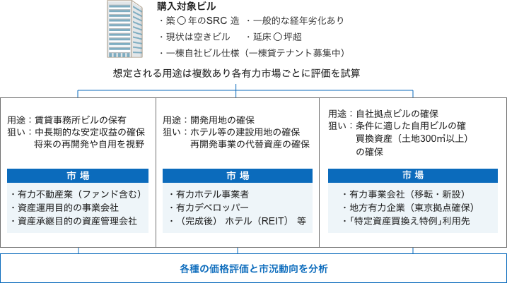 他の買い手と競合する購入希望ビルの予算を確保し、確実に購入