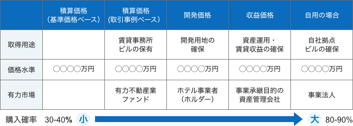 価格水準毎の購入可能性のご報告