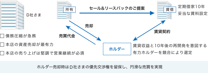 リースバックを活用して早期売却を実現