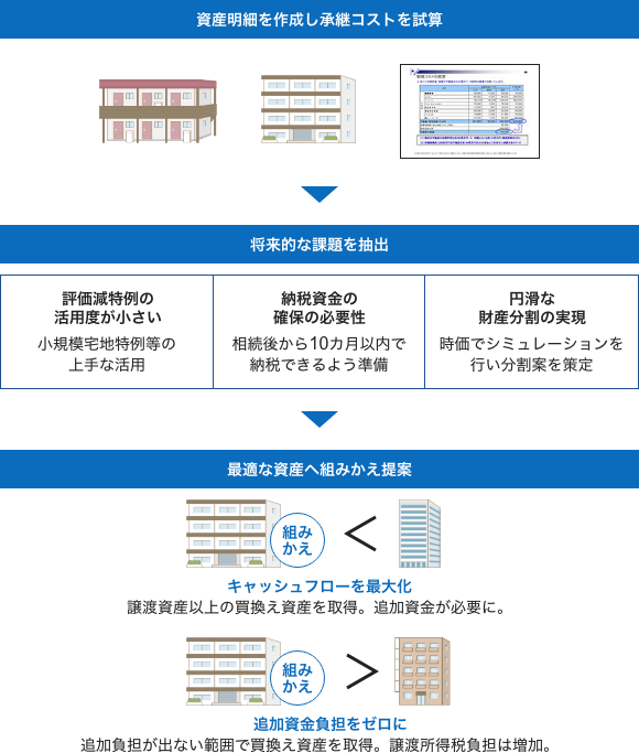 複数不動産を保有する高齢の親の相続に備えた資産の組みかえを実現