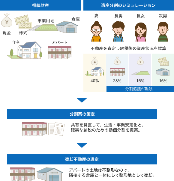 多数の相続不動産の納得しやすい分割提案と円滑な売却をサポート