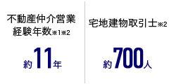 不動産仲介営業経験年数※1※2 約11年、宅地建物取引士※2 約700人