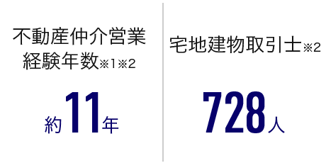 不動産仲介営業経験年数※1※2 約11年、宅地建物取引士※2 728人