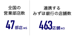 全国の営業部店数 47部店※5、連携するみずほ銀行の店舗数 463店舗※3