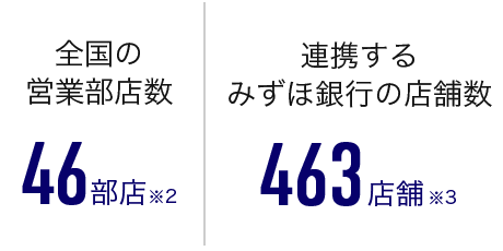全国の営業部店数 46部店※2、連携するみずほ銀行の店舗数 463店舗※3
