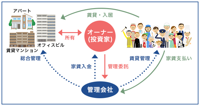 不動産投資の仕組み図