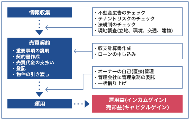 不動産投資のプロセス