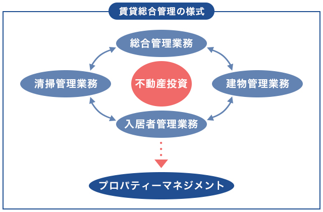 賃貸総合管理の様式