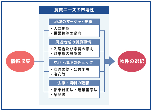 投資用不動産の購入に際しての総合的なチェックポイント