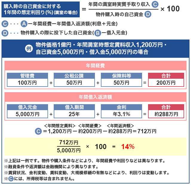 購入時の自己資金に対する1年間の想定利回り