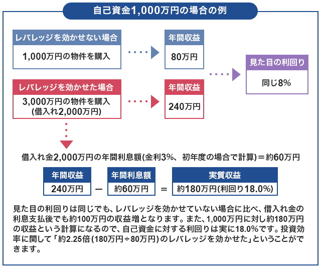 自己資金1000万円の場合の例