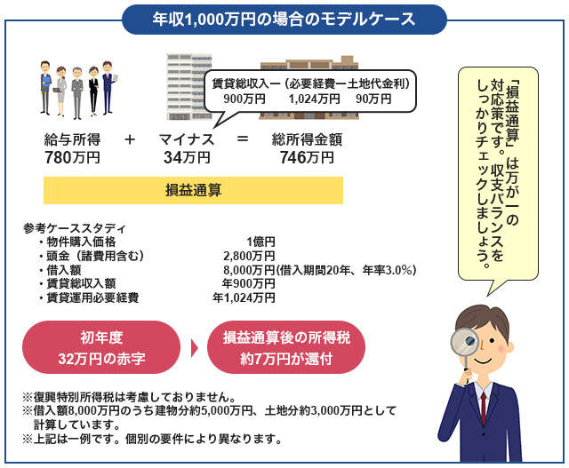 年収1000万円の場合のモデルケース